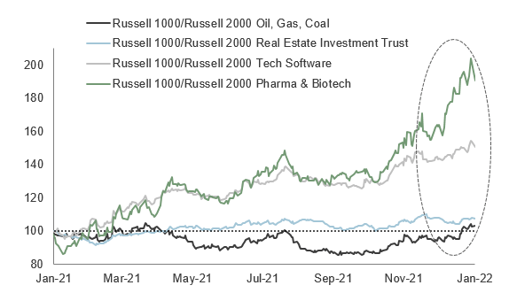 Select Russell 1000 Sector Returns vs. Russell 2000 Sector Returns (TR, Rebased)