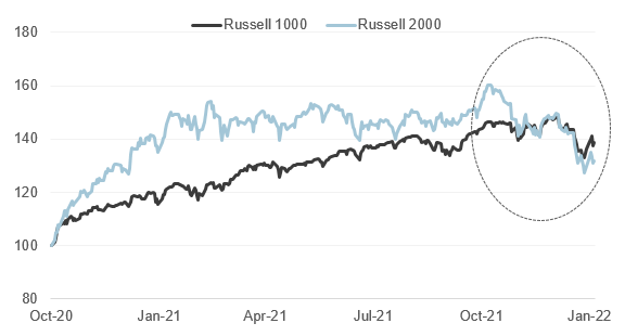 US Russell Indices Total Returns (%)