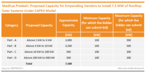 Madhya Pradesh has proposed capacity for empaneling providers to install 7.5MW rooftop solar systems under CAPEX model